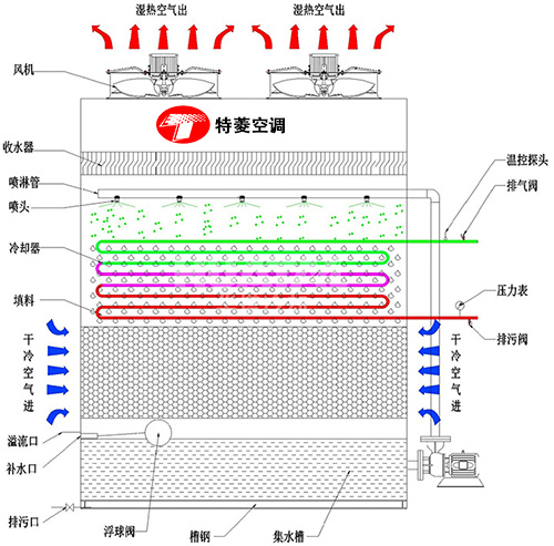 密<a href=http://www.xueshuguifan.cn target=_blank class=infotextkey>閉式冷卻塔</a>廠家價格